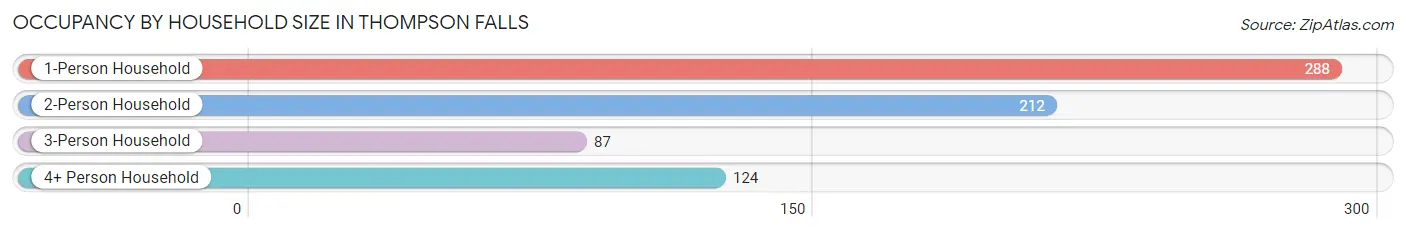 Occupancy by Household Size in Thompson Falls