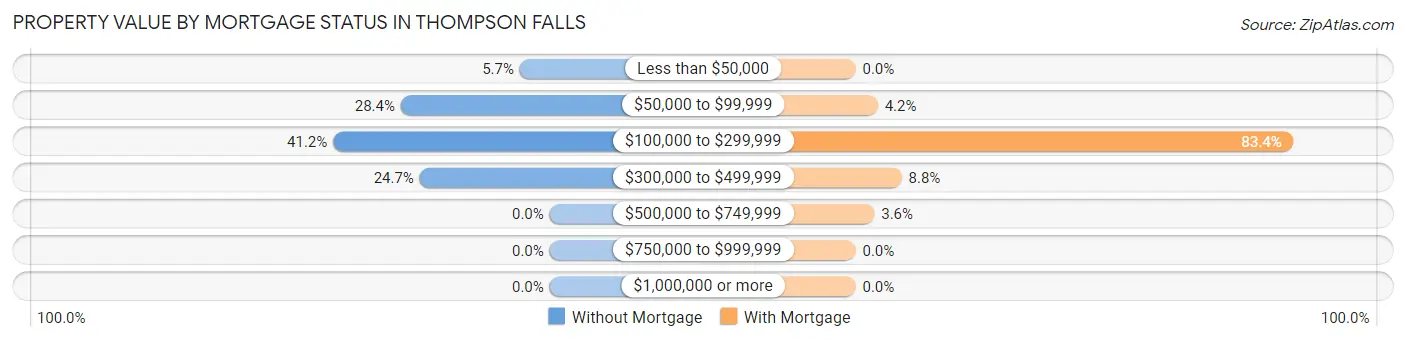 Property Value by Mortgage Status in Thompson Falls