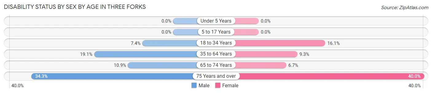 Disability Status by Sex by Age in Three Forks