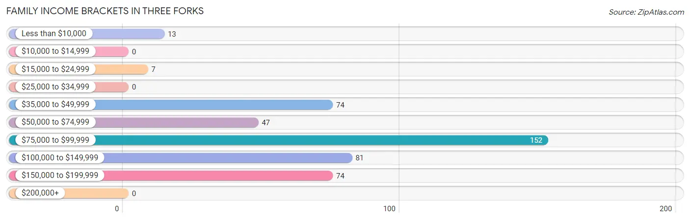 Family Income Brackets in Three Forks