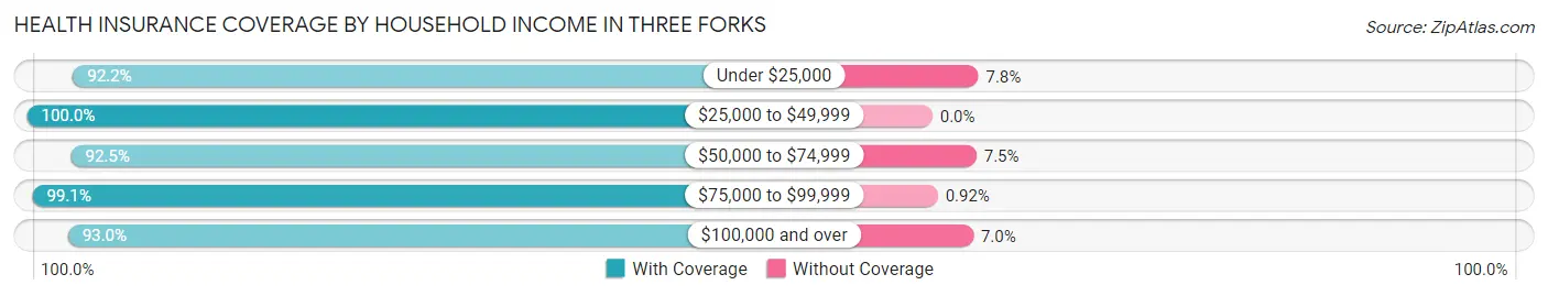 Health Insurance Coverage by Household Income in Three Forks