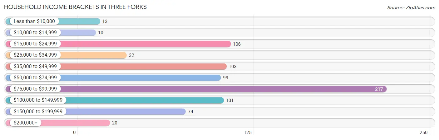 Household Income Brackets in Three Forks