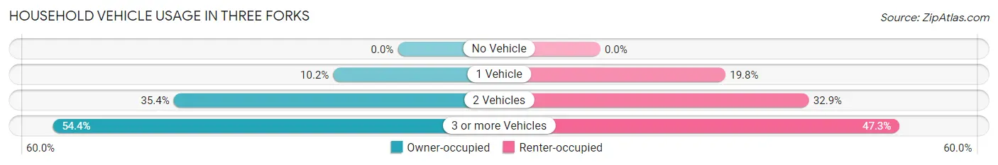 Household Vehicle Usage in Three Forks
