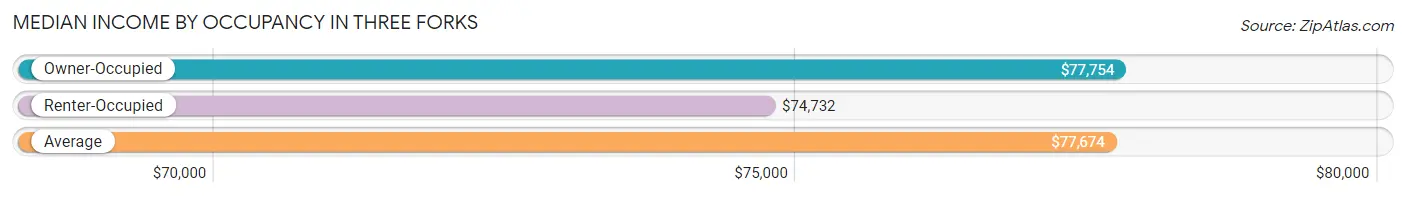 Median Income by Occupancy in Three Forks