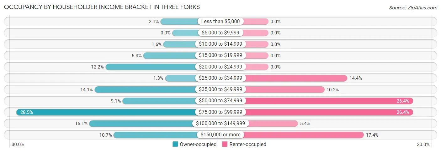 Occupancy by Householder Income Bracket in Three Forks