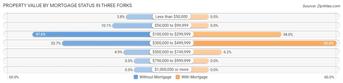Property Value by Mortgage Status in Three Forks