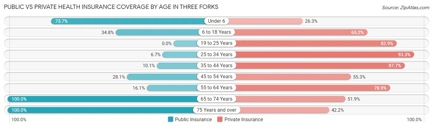 Public vs Private Health Insurance Coverage by Age in Three Forks