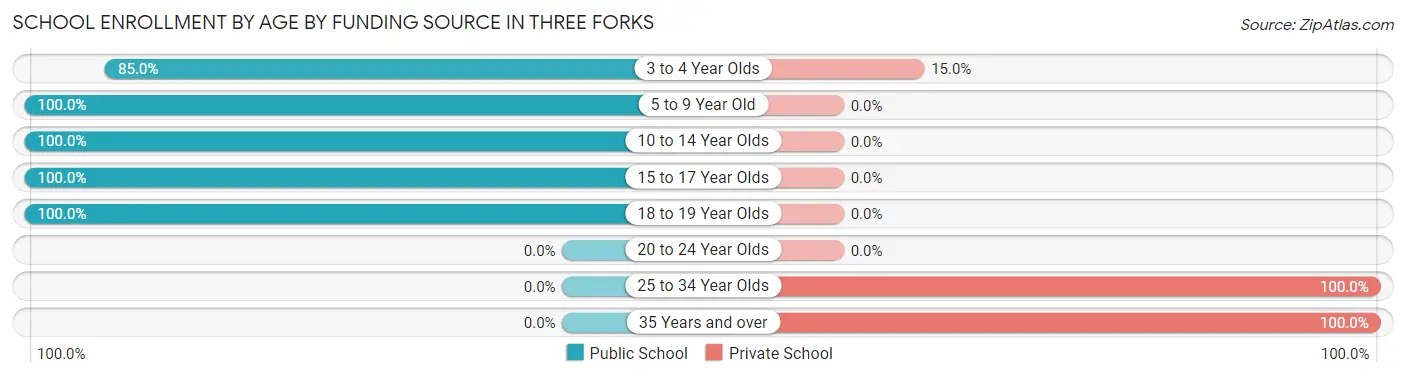 School Enrollment by Age by Funding Source in Three Forks