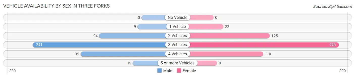 Vehicle Availability by Sex in Three Forks