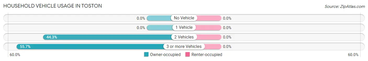 Household Vehicle Usage in Toston