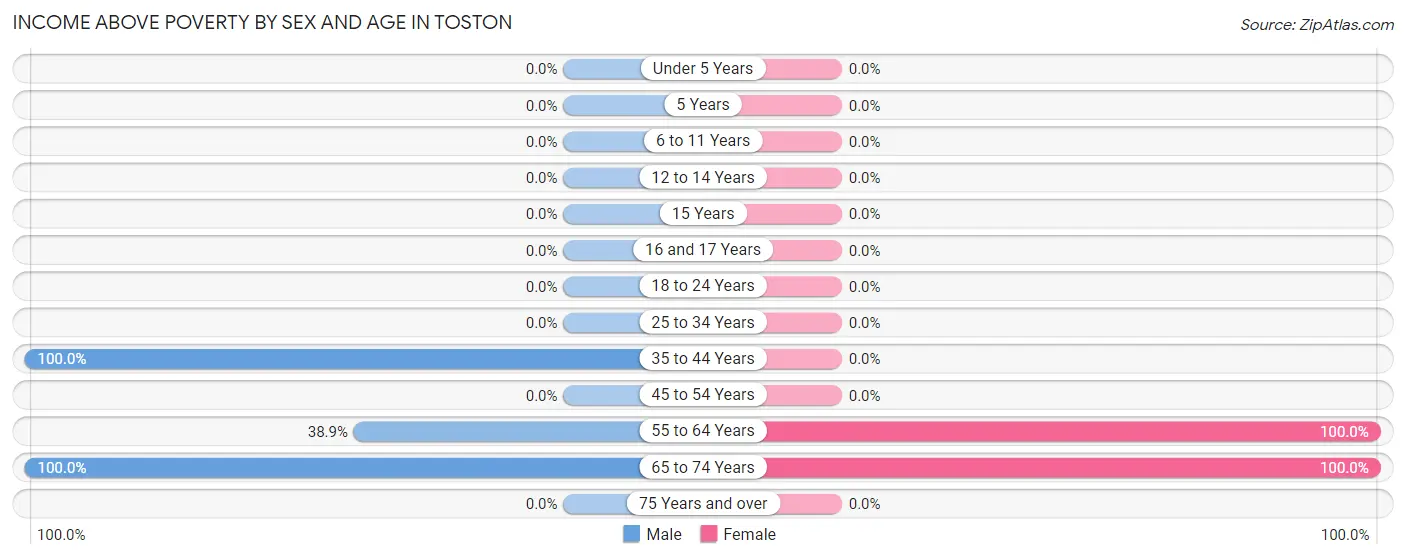 Income Above Poverty by Sex and Age in Toston