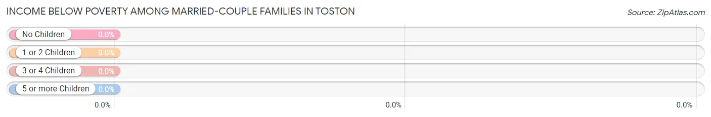 Income Below Poverty Among Married-Couple Families in Toston