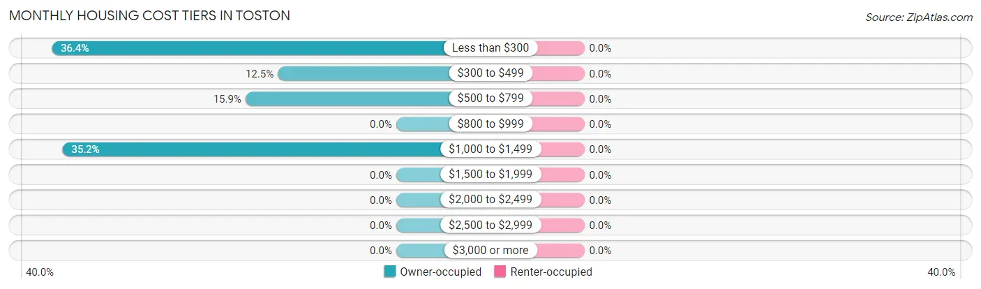 Monthly Housing Cost Tiers in Toston