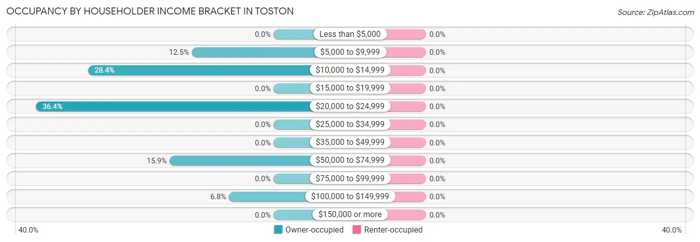Occupancy by Householder Income Bracket in Toston