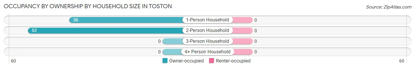 Occupancy by Ownership by Household Size in Toston