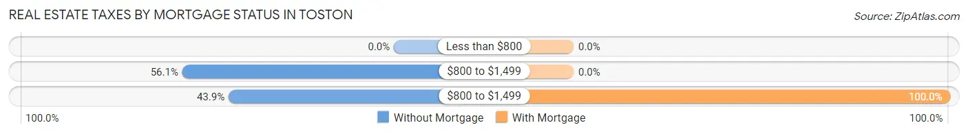 Real Estate Taxes by Mortgage Status in Toston