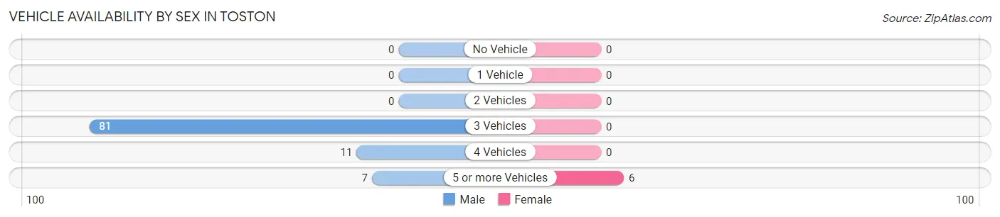 Vehicle Availability by Sex in Toston