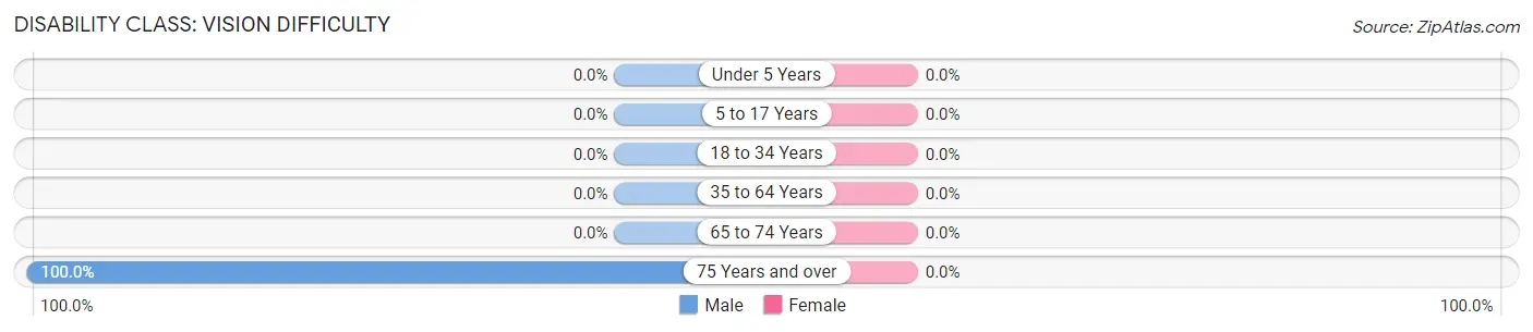 Disability in Toston: <span>Vision Difficulty</span>