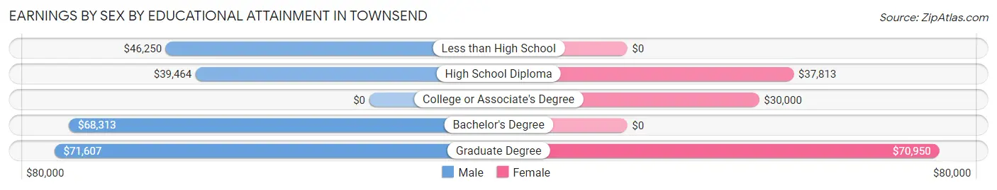 Earnings by Sex by Educational Attainment in Townsend