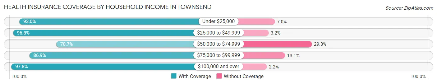 Health Insurance Coverage by Household Income in Townsend