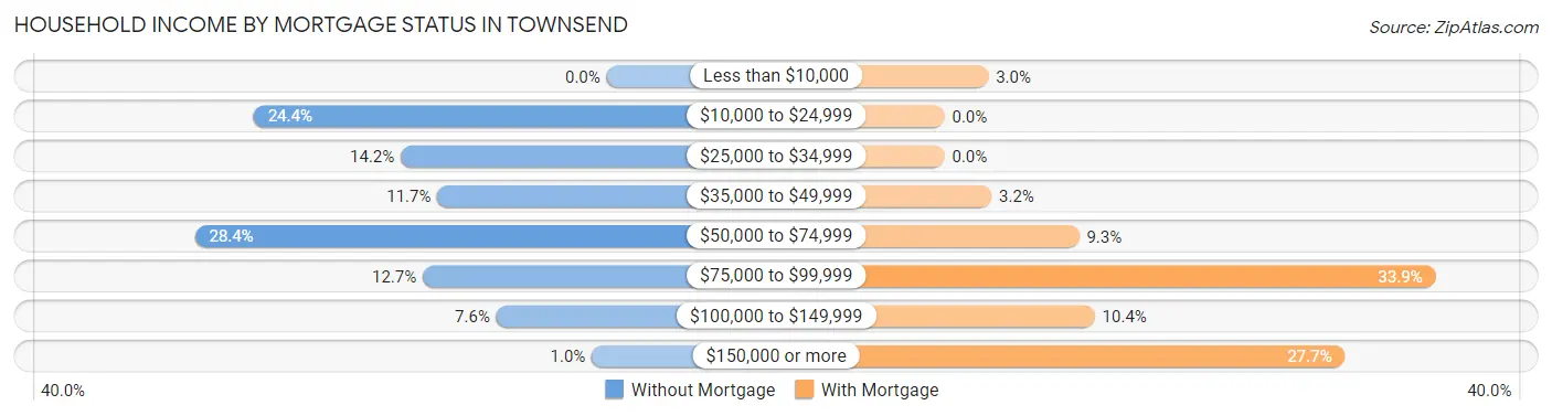 Household Income by Mortgage Status in Townsend