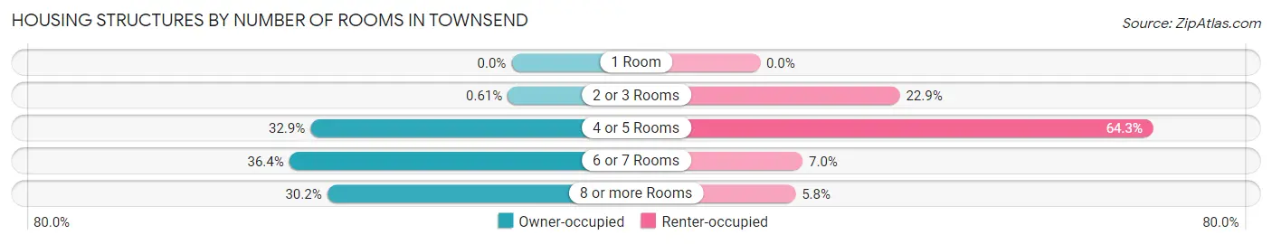 Housing Structures by Number of Rooms in Townsend