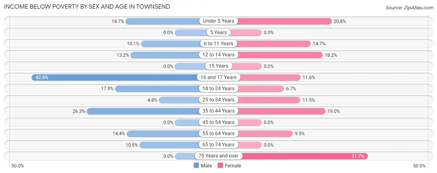 Income Below Poverty by Sex and Age in Townsend