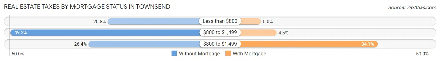 Real Estate Taxes by Mortgage Status in Townsend