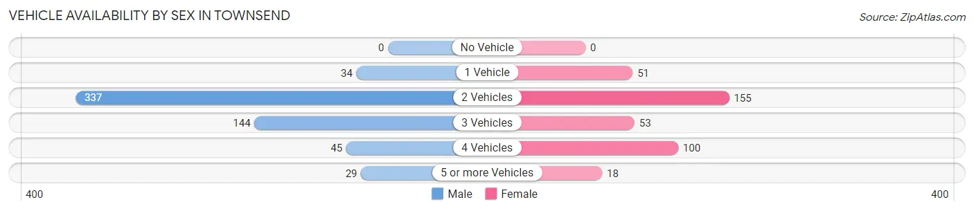 Vehicle Availability by Sex in Townsend
