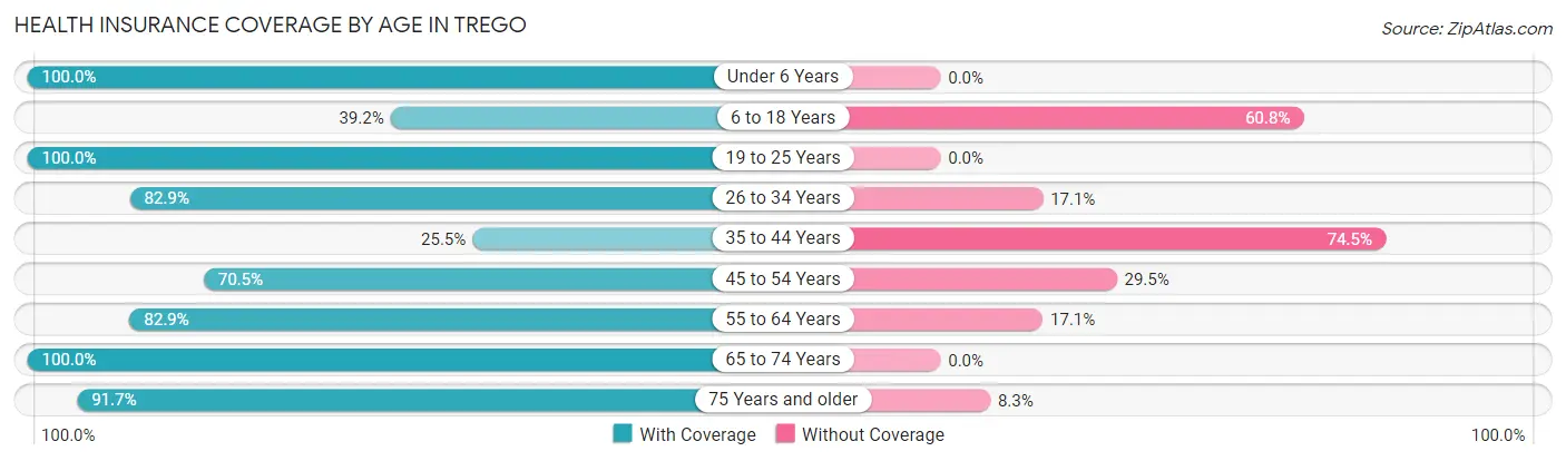 Health Insurance Coverage by Age in Trego