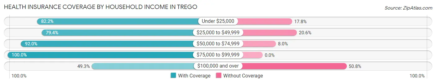 Health Insurance Coverage by Household Income in Trego