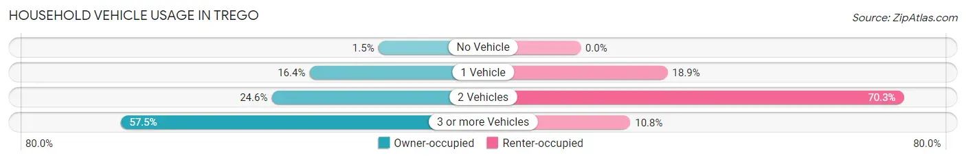 Household Vehicle Usage in Trego