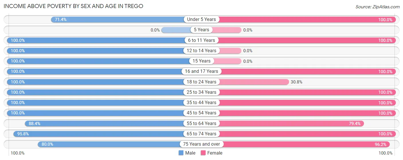 Income Above Poverty by Sex and Age in Trego