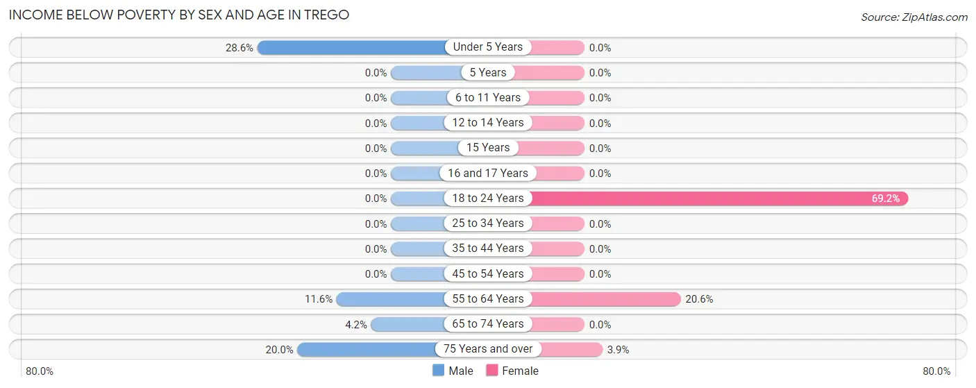 Income Below Poverty by Sex and Age in Trego