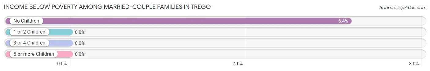 Income Below Poverty Among Married-Couple Families in Trego