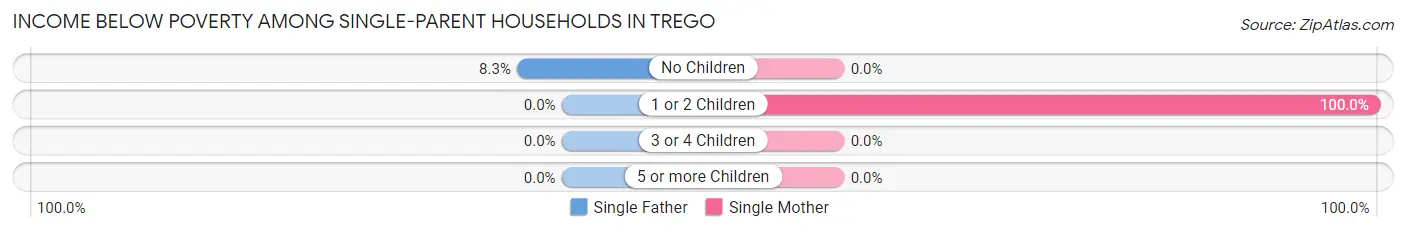Income Below Poverty Among Single-Parent Households in Trego