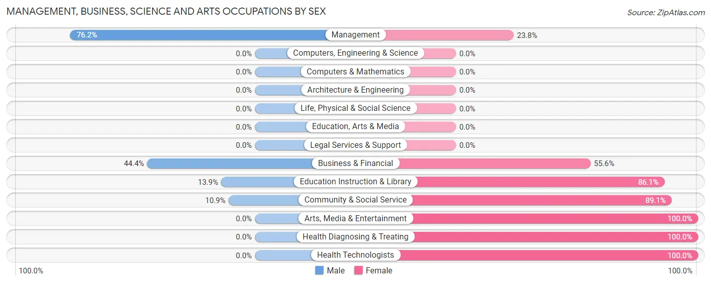 Management, Business, Science and Arts Occupations by Sex in Trego