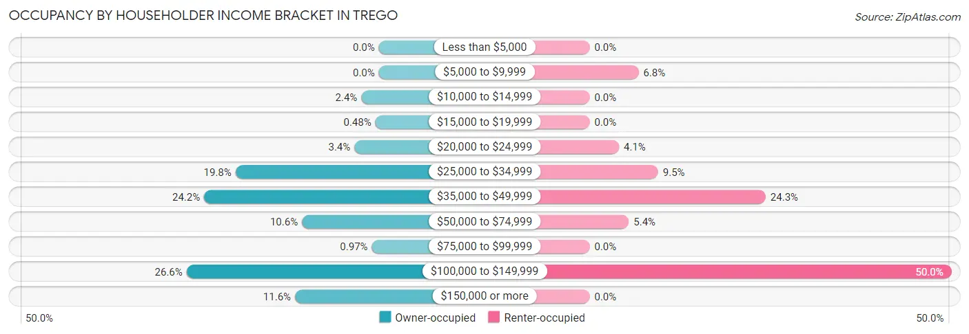 Occupancy by Householder Income Bracket in Trego