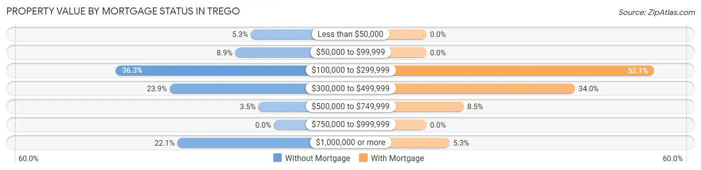 Property Value by Mortgage Status in Trego