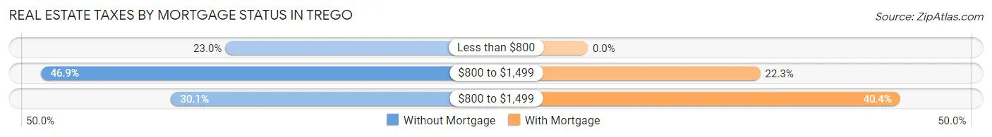 Real Estate Taxes by Mortgage Status in Trego