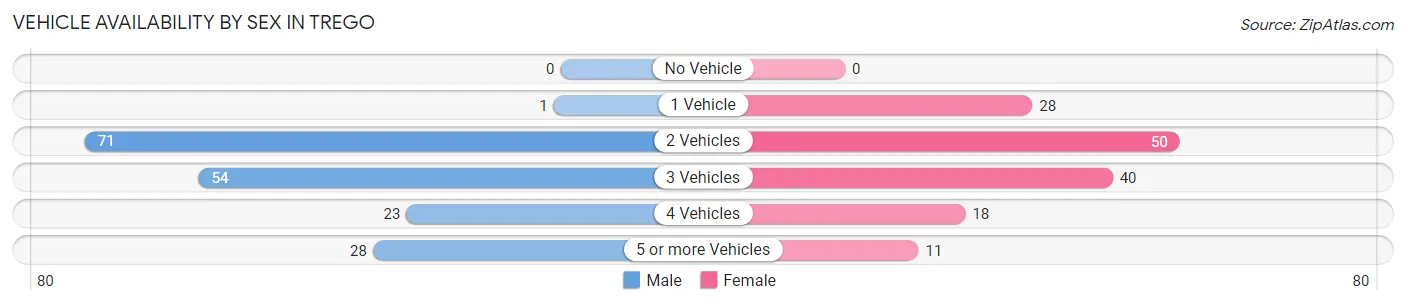 Vehicle Availability by Sex in Trego