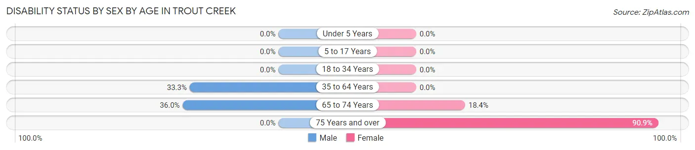 Disability Status by Sex by Age in Trout Creek
