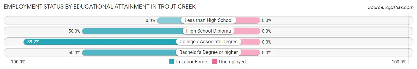 Employment Status by Educational Attainment in Trout Creek