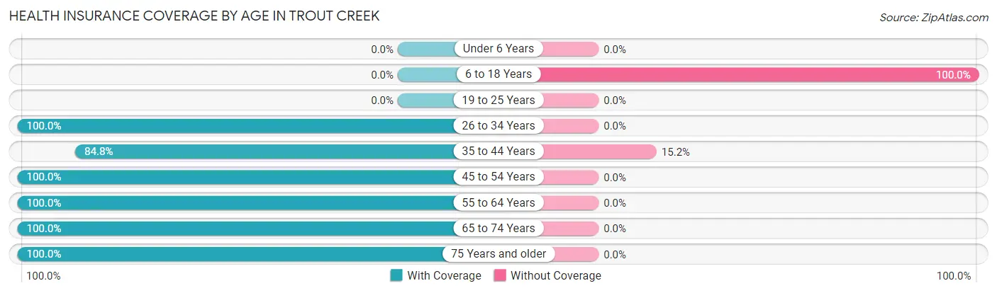 Health Insurance Coverage by Age in Trout Creek