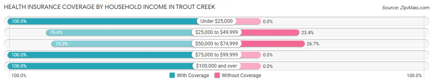 Health Insurance Coverage by Household Income in Trout Creek