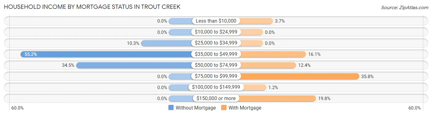 Household Income by Mortgage Status in Trout Creek