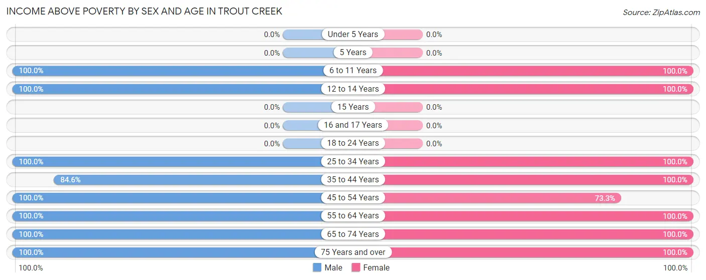 Income Above Poverty by Sex and Age in Trout Creek