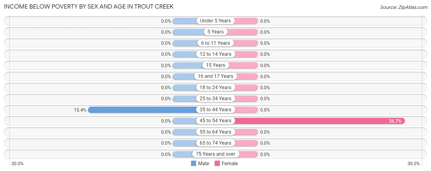 Income Below Poverty by Sex and Age in Trout Creek