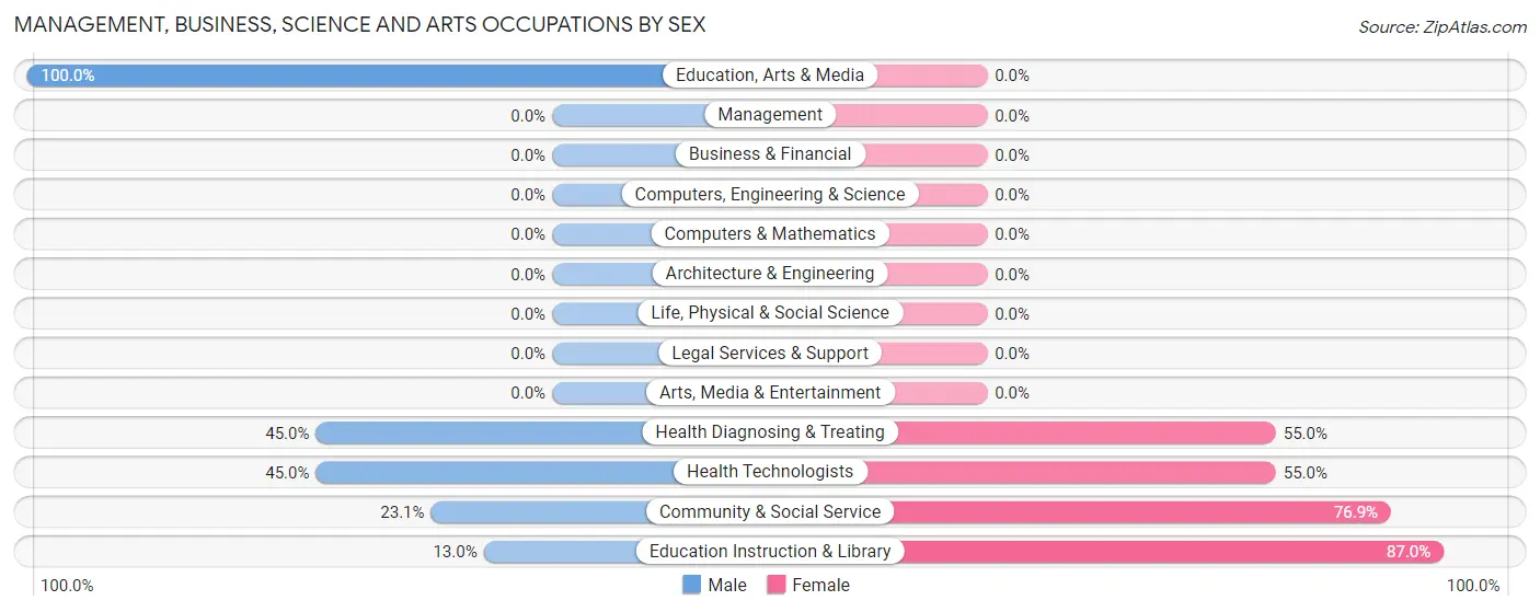 Management, Business, Science and Arts Occupations by Sex in Trout Creek