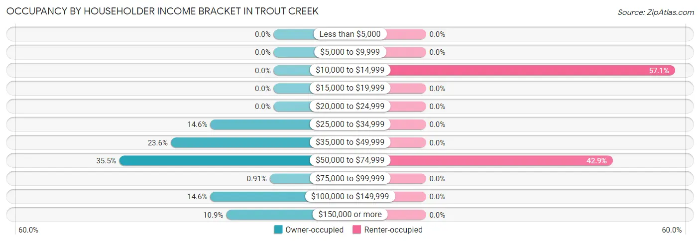 Occupancy by Householder Income Bracket in Trout Creek